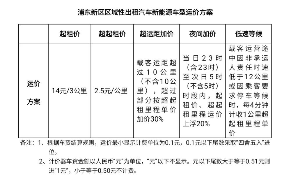 起步價14元，浦東區(qū)域性出租汽車新能源車型運價方案實施