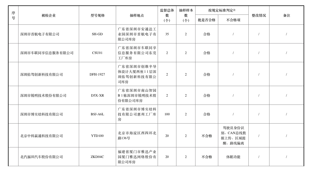 去年北斗車載終端質(zhì)量抽查合格率僅七成，車載終端為何掉線？