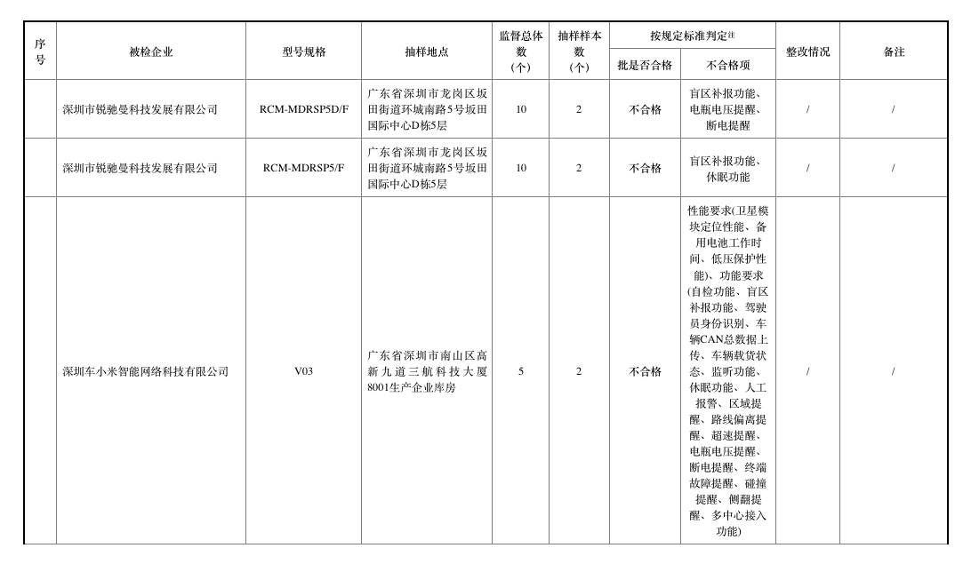 去年北斗車載終端質(zhì)量抽查合格率僅七成，車載終端為何掉線？